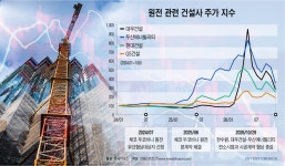[Invest]체코 협상 결렬에 원전 프리미엄 걷힌 건설주…대우·현대·GS건설 급락