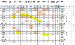 협회 운영 코트 있는 용인시(1부) 구리시(2부) 경기도지사기 우승