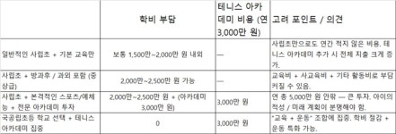 사립초등학교 대신 테니스 아카데미를 선택하면