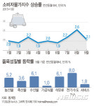 추석 앞두고 술렁인다, 9월 소비자물가 2.1% 상승...채소 빼곤 多 올랐다