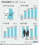 가구 44% 무주택, 상·하위 10% 집값은 32배 양극화