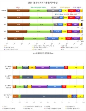 가짜뉴스 주요 루트는 유튜브, 부정적 인식 현저히 낮은 게 문제