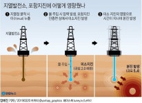 포항지진은 천재지변이 아니었다, 정부연구단 지열발전소가 촉발…줄소송 예고