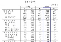 경상수지 82개월째 최장 흑자...상품수출 감소는 석달째 3년만에 최저