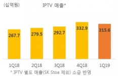 '무선 부진' 이통3사, 미디어사업 급성장에 '미소'