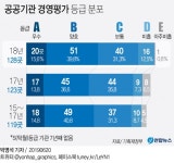 '탁월' 없는 첫 공공기관 경영평가, '미흡' 8곳 경고...석탄公 3년째 꼴찌