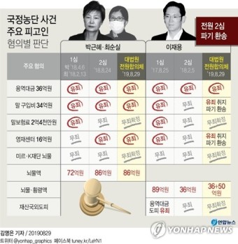 대법, 박근혜·최순실·이재용 관련 '뇌물' 정리...'국정농단' 2심 모두 파기환송
