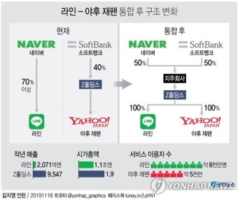 네이버, '라인·야후재팬 합병'으로 글로벌 시너지 극대화