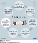 한미 통화스와프 내년 3월까지 연장…600억달러 마이너스통장 반년 더