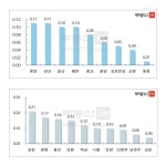 수도권 아파트, 코로나·휴가로 매매가 주춤 전세는 품귀...전월세 시장 전망은?