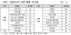 이마트24, 1월 한 달간 최대 규모 할인 행사...생필품 위주 행사 기획