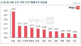 서울 아파트시장 일시적 관망세, 정비사업 규제완화 기대는 커지지만...