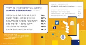비자, 마이데이터 소비자 인식 조사 결과 발표...이용 의향 64.6%