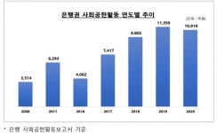 은행권, 지난해 사회공헌활동에 1조919억원 제공