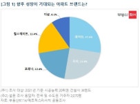 광주 풍향구역 1조 수주대전, 적에서 동지 포스코·롯데건설 vs 포레나 한화건설