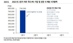 SK쉴더스부터 대형주 순차 데뷔...IPO시장에 지각 봄바람 불까