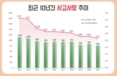 사고사망 가장 많은 건설업, 그래도 많이 줄었다