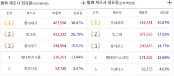 새 영토 개척하는 빙그레, 국내 사업·내부 단속은 뒷전?