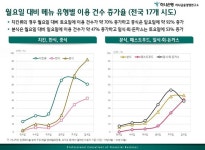 주말엔 역시 배달 음식! 하나금융경영연구소, 배달 앱 이용 현황과 메뉴 유형별 수요 특성보고서 발간