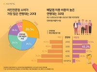 구구데이 맞아 KB국민카드가 분석한 치킨 소비 트렌드 변화
