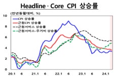 미국 CPI 둔화가 되살린 금리인하 기대감, 이제 그 시점은?