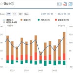 6월 경상수지 흑자 '역대 최대'...하반기 관세 영향에도 반도체가 호조세 이끌까
