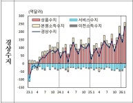 경상·상품수지 동반 200억달러 흑자 시대...반도체 효과와 정점론 변수 사이