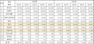 지난해 과일 수입액 1조3천억...10년간 2배 증가