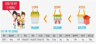 농식품 빅데이터로 본 알뜰 김장준비...올 김장하기 가장 좋은 날 11.26~30일