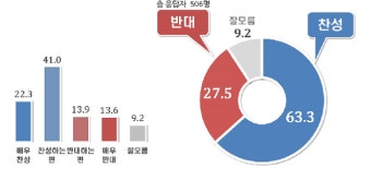 국민 10명중 6명, 