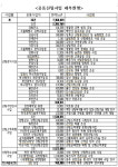 산림청, 민간 산림투자 활성화 위해 국유림 737만㎡ 제공