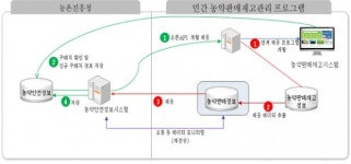새해 1월1일부터 농약 판매정보 전자기록 의무화