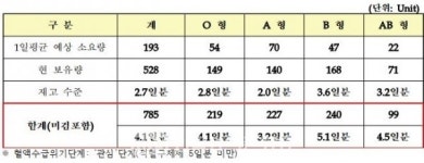 전북도, 19일 도 청사 앞 헌혈버스에서 단체 헌혈