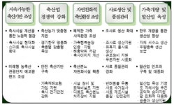 경기도 사람과 환경 중심의 행복·스마트 축산에 2,500억 투자
