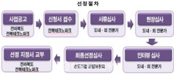 주식회사동원홈푸드한전전북지점 | 전북도내 중소기업 2020년 신규 선도기업 선정 착수