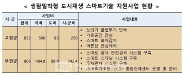 전북 고창군, 부안군 생활밀착형 도시재생 스마트기술 지원사업 선정