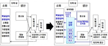 푸드플랜 수립을 위한 전북도 먹거리 전반에 관한 용역 착수