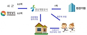 경남도 맞춤형 청년주택 지원사업 본격 시동