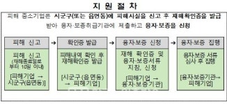 전북도, 집중호우 피해 중소기업 경영정상화 총력