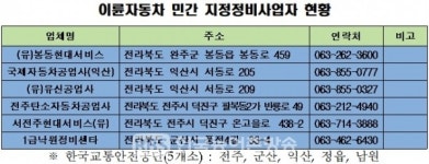 전북도, 내년부터 이륜자동차 정기검사 확대 시행