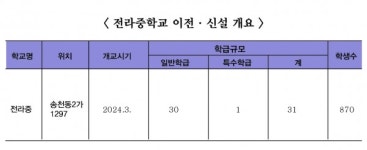전북도 교육청, 2024년 3월 예정으로 전라중학교 이전·신설 추진