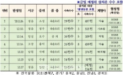 정읍 입암면 육용오리 농장 고병원성 조류인플루엔자(AI) 확진