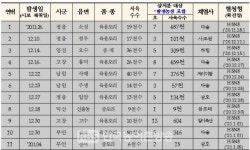 부안 진서면 종오리농장 고병원성 조류인플루엔자(AI) 확진