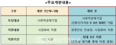 전북도, 전북형 사회적경제 성장기업 육성