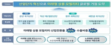 전북도내 4개 산업단지 미래형 상용모빌리티 글로벌 거점으로 변신