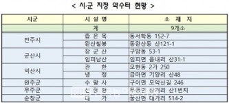 전라북도 보건환경연구원, 도내 약수터 수질 안전