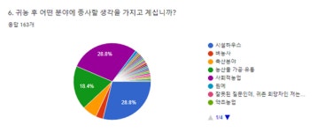 경남으로 귀농희망자 28.8% 시설하우스 하고 싶다
