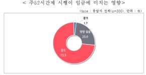 중소조선업 근로자 55% 52시간제 시행 후 삶의 질 더 나빠져