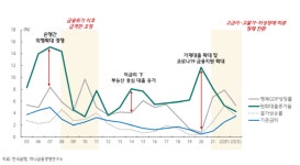하나금융硏 내년 금융업 성장세 둔화…부동산PF 부실 가능성