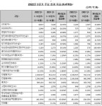 SC제일은행, 3Q 누적 순이익 3187억…전년比 20.6%↑
